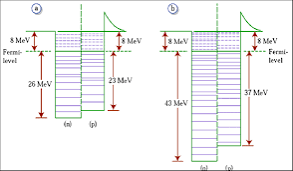 The Fermi energy Ef of a nucleus at 0K when is assumed to be composed of gas of neutrons and protons 